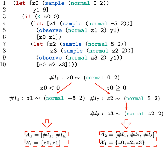 Figure 1 for Divide, Conquer, and Combine: a New Inference Strategy for Probabilistic Programs with Stochastic Support