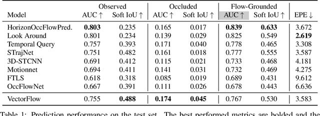 Figure 2 for VectorFlow: Combining Images and Vectors for Traffic Occupancy and Flow Prediction