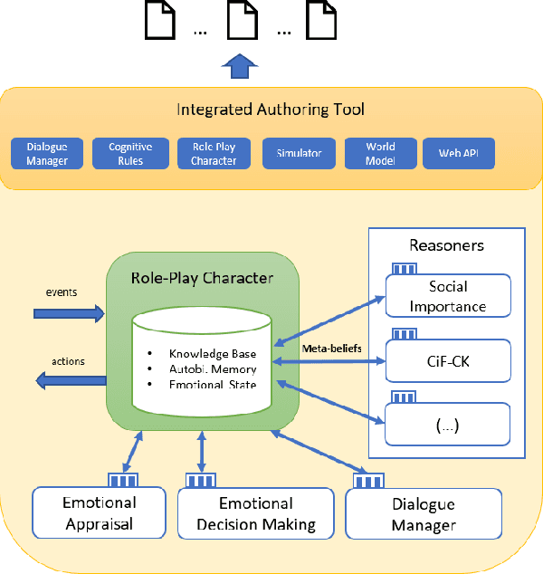 Figure 1 for FAtiMA Toolkit -- Toward an effective and accessible tool for the development of intelligent virtual agents and social robots