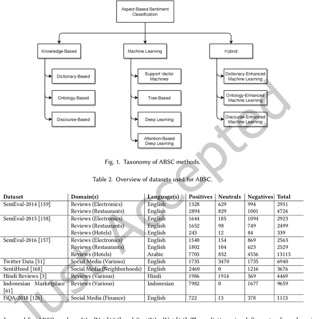 Figure 2 for A Survey on Aspect-Based Sentiment Classification