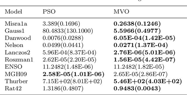 Figure 3 for Nonlinear Regression Analysis Using Multi-Verse Optimizer