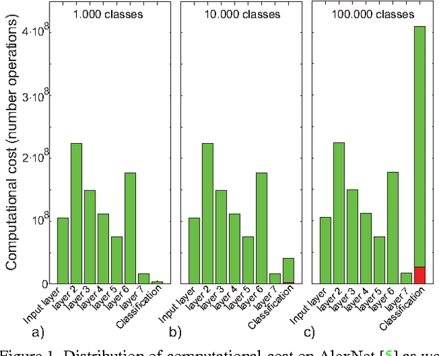 Figure 1 for Speeding Up Neural Networks for Large Scale Classification using WTA Hashing