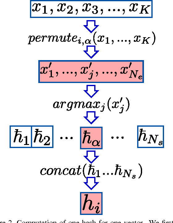 Figure 3 for Speeding Up Neural Networks for Large Scale Classification using WTA Hashing