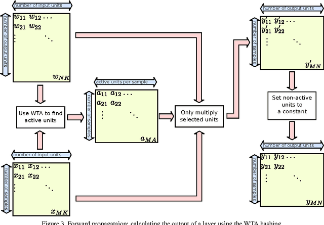 Figure 4 for Speeding Up Neural Networks for Large Scale Classification using WTA Hashing