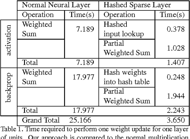 Figure 2 for Speeding Up Neural Networks for Large Scale Classification using WTA Hashing