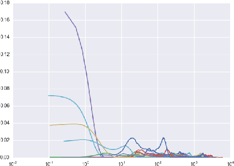 Figure 3 for Low Latency Anomaly Detection and Bayesian Network Prediction of Anomaly Likelihood