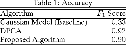 Figure 2 for Low Latency Anomaly Detection and Bayesian Network Prediction of Anomaly Likelihood