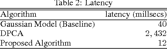 Figure 4 for Low Latency Anomaly Detection and Bayesian Network Prediction of Anomaly Likelihood