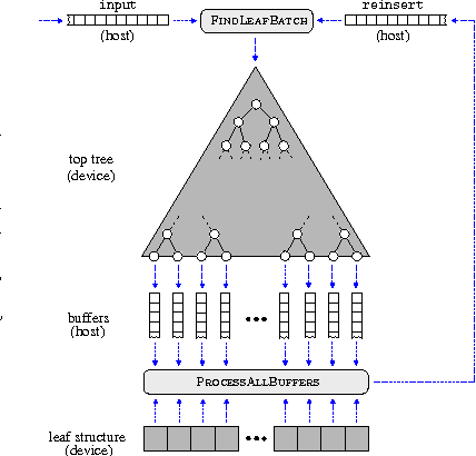 Figure 1 for Bigger Buffer k-d Trees on Multi-Many-Core Systems