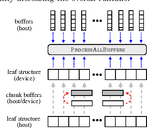Figure 2 for Bigger Buffer k-d Trees on Multi-Many-Core Systems