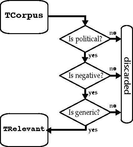 Figure 2 for Political Disaffection: a case study on the Italian Twitter community