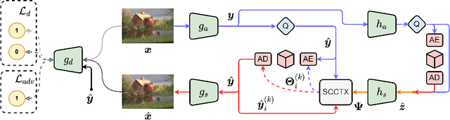 Figure 1 for PO-ELIC: Perception-Oriented Efficient Learned Image Coding