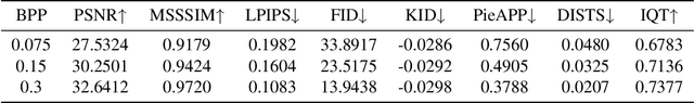 Figure 2 for PO-ELIC: Perception-Oriented Efficient Learned Image Coding