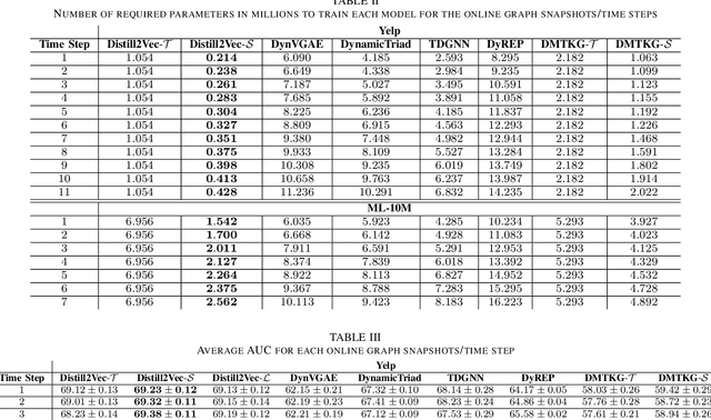 Figure 4 for Distill2Vec: Dynamic Graph Representation Learning with Knowledge Distillation