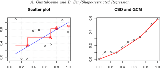 Figure 2 for Nonparametric Shape-restricted Regression