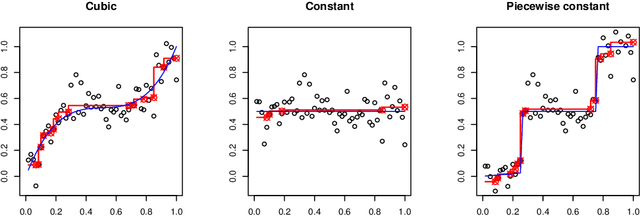 Figure 1 for Nonparametric Shape-restricted Regression