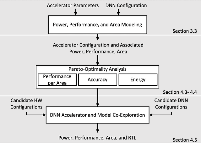 Figure 1 for QUIDAM: A Framework for Quantization-Aware DNN Accelerator and Model Co-Exploration