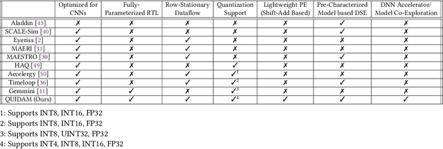 Figure 2 for QUIDAM: A Framework for Quantization-Aware DNN Accelerator and Model Co-Exploration