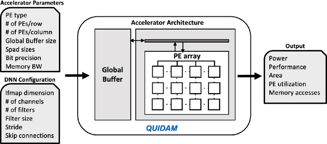 Figure 3 for QUIDAM: A Framework for Quantization-Aware DNN Accelerator and Model Co-Exploration