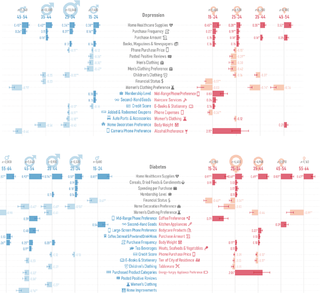 Figure 3 for Leveraging Online Shopping Behaviors as a Proxy for Personal Lifestyle Choices: New Insights into Chronic Disease Prevention Literacy