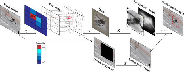 Figure 3 for Self-supervised Segmentation via Background Inpainting