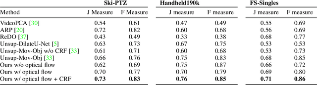 Figure 2 for Self-supervised Segmentation via Background Inpainting