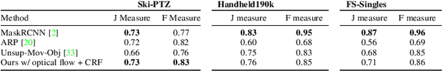 Figure 4 for Self-supervised Segmentation via Background Inpainting