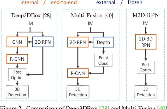 Figure 3 for M3D-RPN: Monocular 3D Region Proposal Network for Object Detection