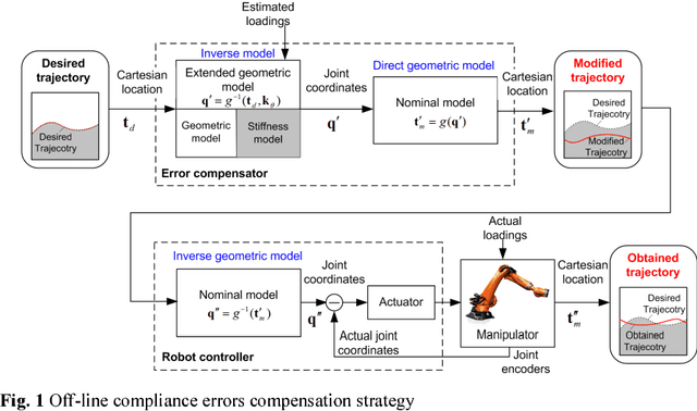 Figure 1 for Accuracy Improvement of Robot-Based Milling Using an Enhanced Manipulator Model