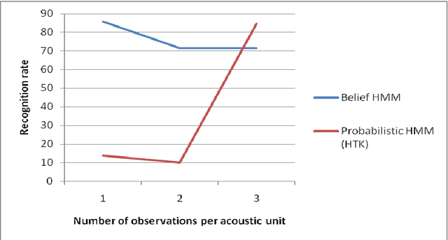Figure 1 for Belief Hidden Markov Model for speech recognition
