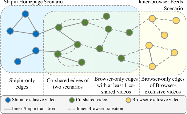 Figure 3 for Multi-Graph based Multi-Scenario Recommendation in Large-scale Online Video Services