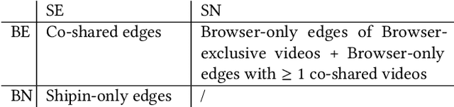 Figure 2 for Multi-Graph based Multi-Scenario Recommendation in Large-scale Online Video Services