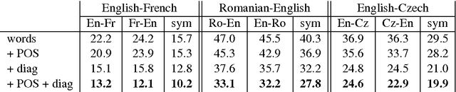 Figure 3 for Neural Network-based Word Alignment through Score Aggregation