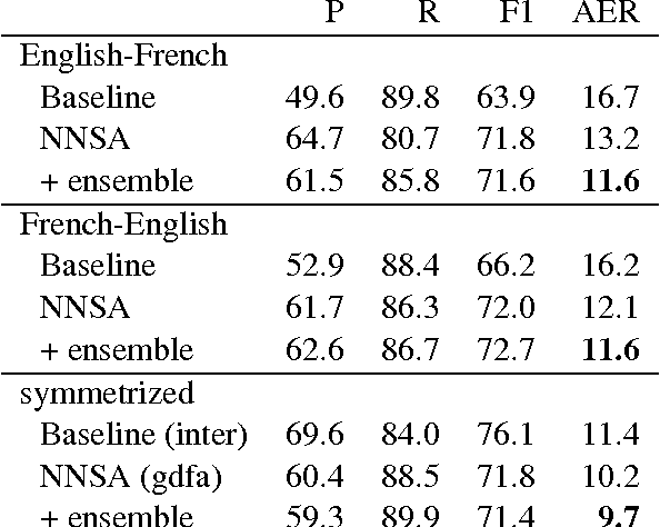 Figure 4 for Neural Network-based Word Alignment through Score Aggregation