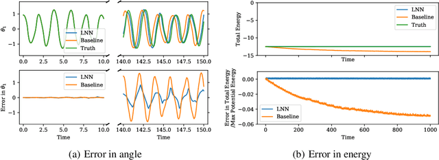 Figure 3 for Lagrangian Neural Networks