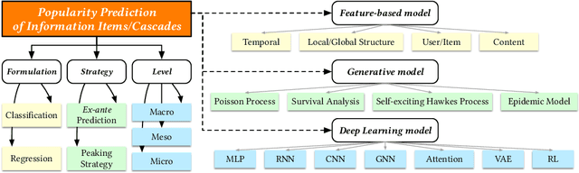 Figure 3 for A Survey of Information Cascade Analysis: Models, Predictions and Recent Advances