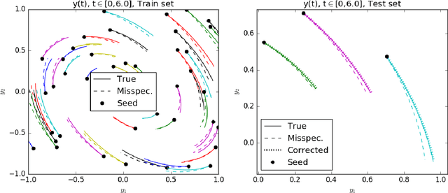 Figure 1 for Experimental Design for Non-Parametric Correction of Misspecified Dynamical Models