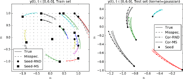 Figure 3 for Experimental Design for Non-Parametric Correction of Misspecified Dynamical Models