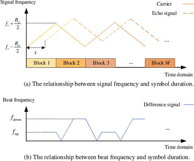 Figure 3 for A Joint Beamforming Design and Integrated CPM-LFM Signal for Dual-functional Radar-communication Systems