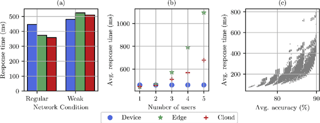 Figure 1 for Online Learning for Orchestration of Inference in Multi-User End-Edge-Cloud Networks