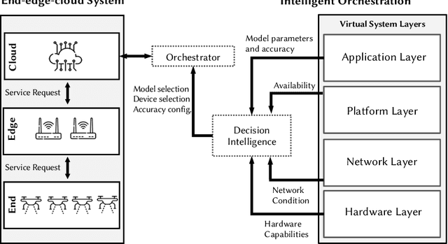 Figure 3 for Online Learning for Orchestration of Inference in Multi-User End-Edge-Cloud Networks