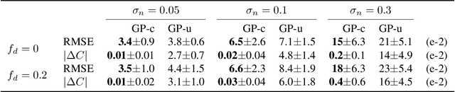 Figure 2 for Incorporating Sum Constraints into Multitask Gaussian Processes