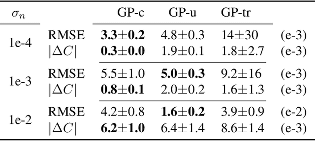 Figure 4 for Incorporating Sum Constraints into Multitask Gaussian Processes