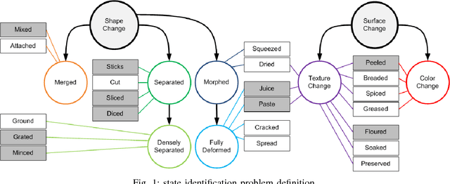 Figure 1 for Identifying Object States in Cooking-Related Images