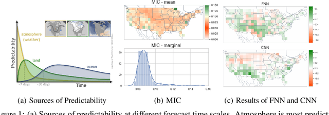 Figure 1 for Sub-Seasonal Climate Forecasting via Machine Learning: Challenges, Analysis, and Advances