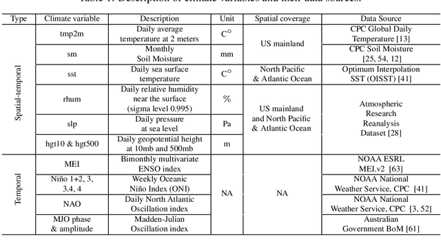 Figure 2 for Sub-Seasonal Climate Forecasting via Machine Learning: Challenges, Analysis, and Advances