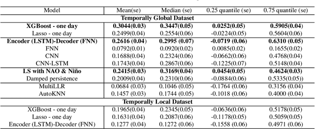 Figure 4 for Sub-Seasonal Climate Forecasting via Machine Learning: Challenges, Analysis, and Advances