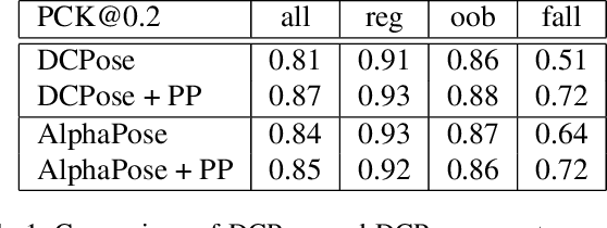 Figure 2 for Improved 2D Keypoint Detection in Out-of-Balance and Fall Situations -- combining input rotations and a kinematic model