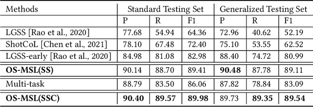 Figure 4 for OS-MSL: One Stage Multimodal Sequential Link Framework for Scene Segmentation and Classification
