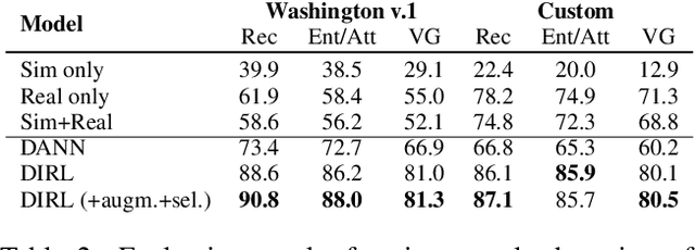 Figure 4 for Sim-To-Real Transfer of Visual Grounding for Human-Aided Ambiguity Resolution